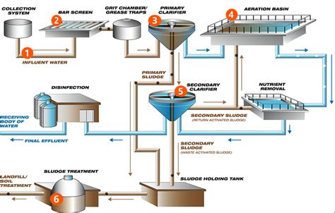 Sewage Treatment Plants - Lantec Fareast Sdn Bhd