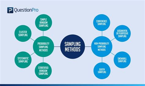 Types of Sampling: Sampling Methods with Examples | QuestionPro