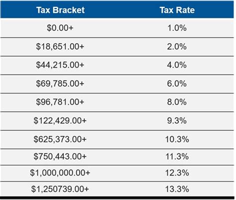 California State Taxes: What You Need To Know | Russell Investments