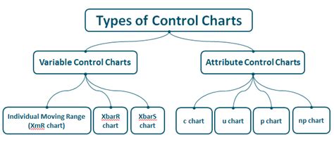 explain the difference between attribute and variable control charts.