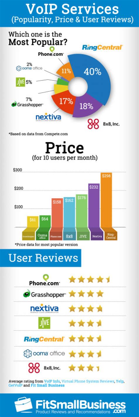 Comparison of Small Business Voip Providers - Includes RingCentral ...