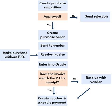 Accounts Receivable Process Flow Chart In Oracle - Reviews Of Chart