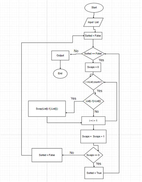 Bubble Sort Flowchart