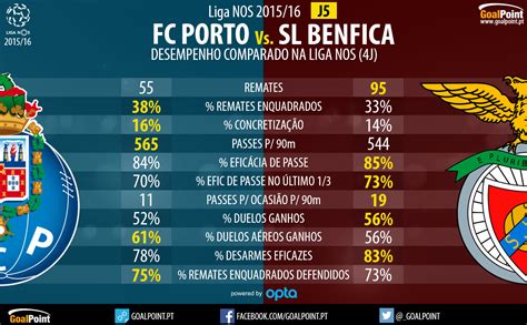 Benfica Vs Porto Ultimos Jogos