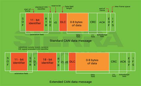 CAN Bus Protocol and Design Standards | Sierra Circuits