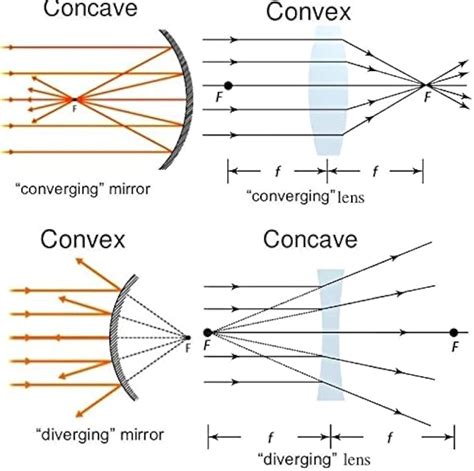 What Is The Difference Between A Concave Mirror And A, 41% OFF