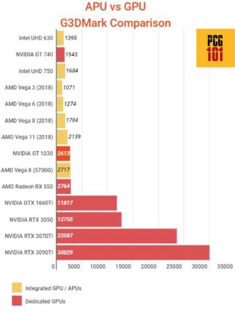 With is the Difference Between APU vs. GPU - PC Guide 101