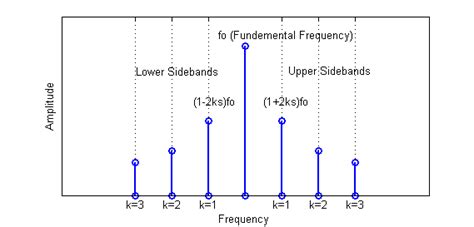 Fundamental and sideband frequencies. | Download Scientific Diagram