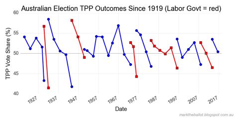 Mark the Ballot: Australian Election History