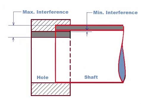 3 Types of Fits: Clearance Fit, Interference Fit, Transition Fit [Complete Guide] - Engineering ...