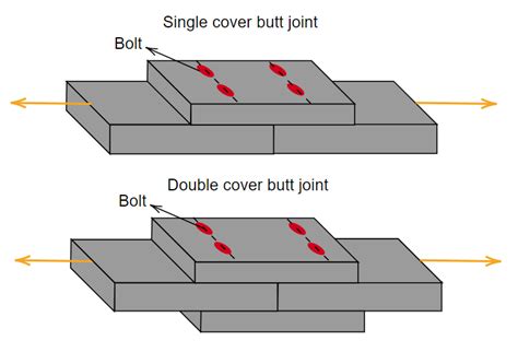 Design of Bolted Connections | Concept and Formulas with Example