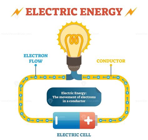 Electric energy physics definition vector illustration educational poster, closed electrical ...