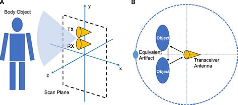 Frontiers | Artifact suppression using cross-circular polarization for millimeter-wave imaging