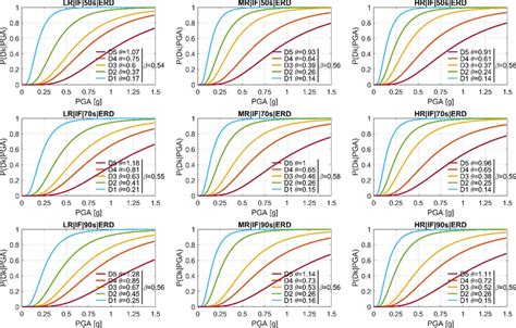 Fragility curves for IF ERD types. Note: the number of storeys... | Download Scientific Diagram