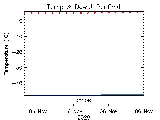 School-Based Weather Station Network -- Penfield Elementary