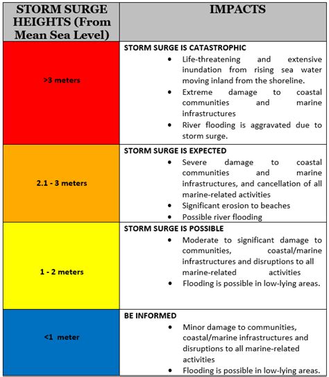 Rainfall Warning Signal Ng Pagasa - Pagasa Warns Of Storm Surge Due To ...