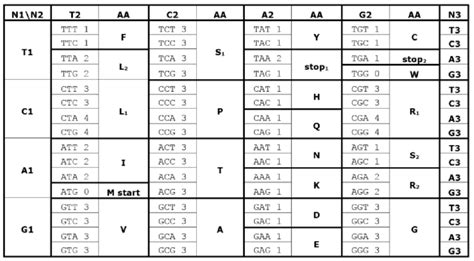 Codon table illustrating the codon groups [Kleinnijenhuis 2018]. Each ...