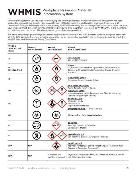 Whmis Symbols And Meanings Worksheet | Free Printables Worksheet