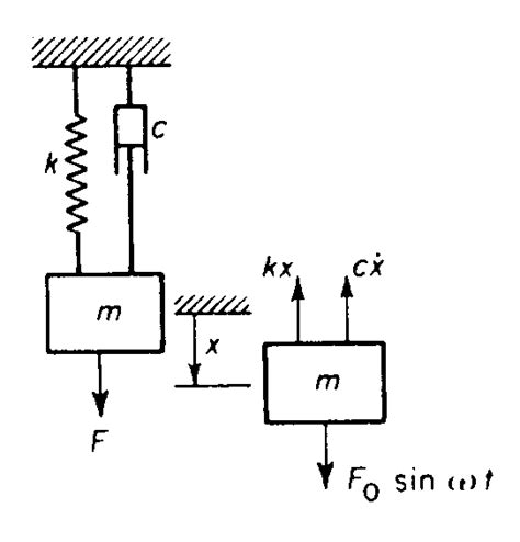 newtonian mechanics - How is the simple damper equation derived? - Physics Stack Exchange