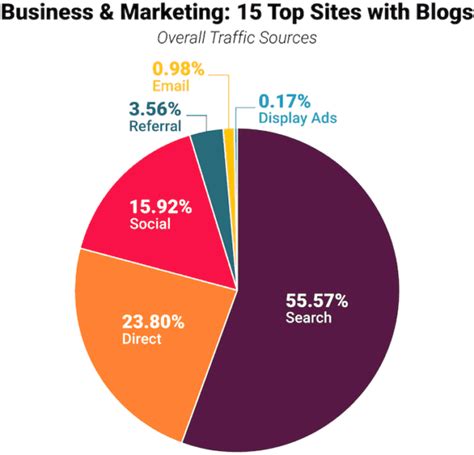 Top Website Traffic Sources: Study of 3.25 Billion Site Visits