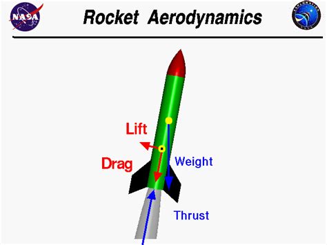 Computer drawing of a rocket showing the aerodynamic forces. Straw Rocket, Water Rocket, Nasa ...