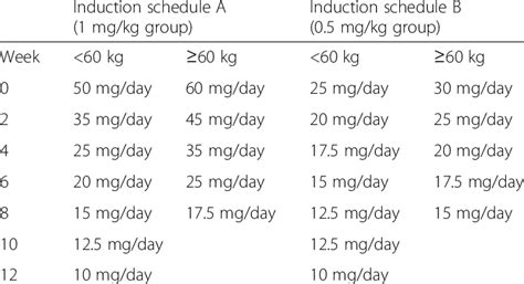 Orally administered glucocorticoid (prednisone/ prednisolone) dosing in ...