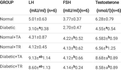 The level of follicle stimulating hormone (FSH), mIU/ml; luteinizing... | Download Scientific ...