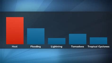 America's Top Weather Killer Is Not Tornadoes, Flooding, Lightning Or Hurricanes – It's Heat ...