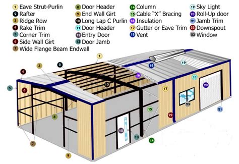 Basic Components Of A Building You Should Know | Engineering Discoveries