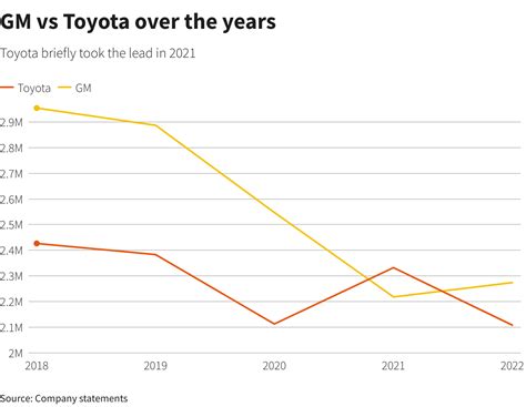 GM reclaims U.S. auto sales crown from Toyota | Reuters