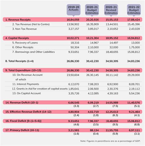 Introduction to Budget - Budget Basics | Open Budgets India