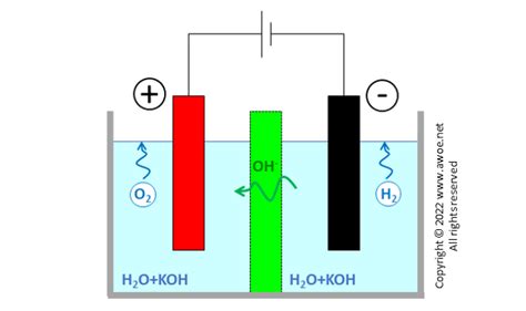 A World Of Energy - Alkaline electrolyser