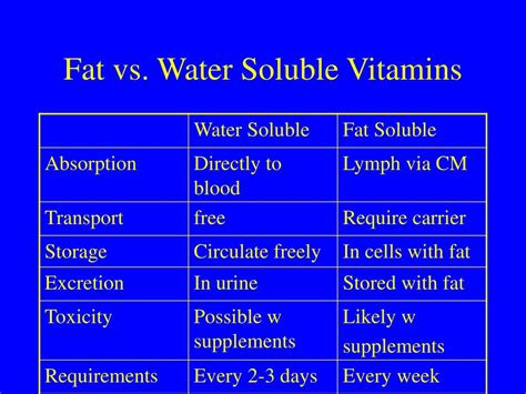 PPT - Water Soluble Vitamins PowerPoint Presentation, free download ...