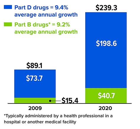 New Medicare Rules Tackle Prescription Drug Prices - Henssler Financial