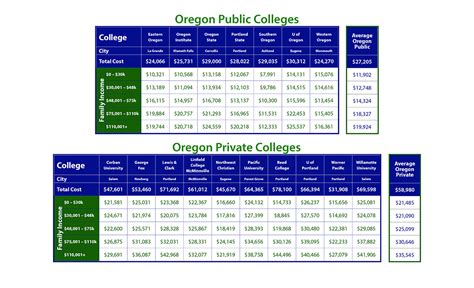 Oregon College Costs by Family Income