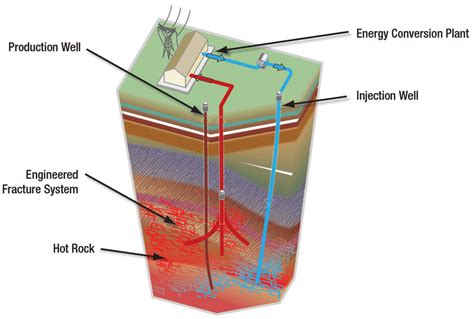 Schematic diagram depicting an enhanced geothermal system (EGS) setup.... | Download Scientific ...