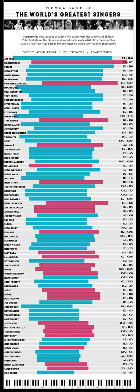 The Vocal Ranges of the World's Greatest Singers | click link to see ...