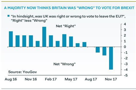 A majority of British people think it was 'wrong' to vote for Brexit ...