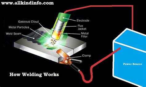 Electric Arc Welding and its types - Informational Encyclopedia