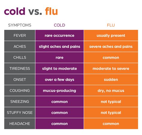 A Cold Vs Sinus Infection - Shajara