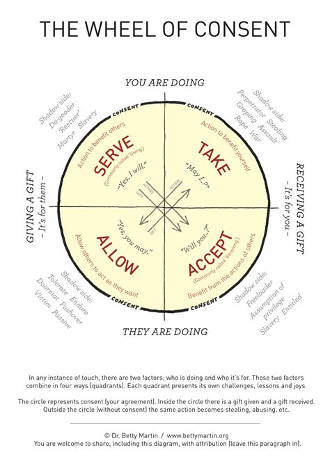 Negotiating sex - start with the wheel of consent - love uncommon