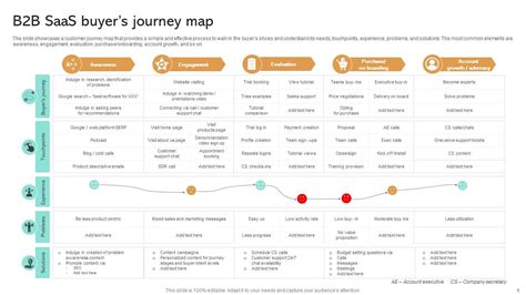 B2b SaaS Buyers Journey Map PPT Template