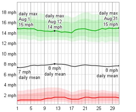 Average Weather In August For Williams, Arizona, USA - WeatherSpark