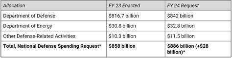 Fiscal Year 2024 Defense Budget Request Briefing Book - Center for Arms ...