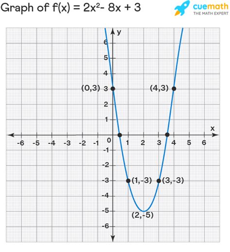 Quadratic Function - Standard Form, Formula, Examples