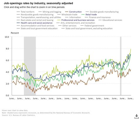 Why has the US hit a record 10 million job openings? | World Economic Forum