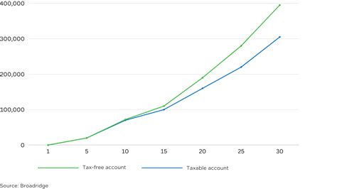 How to seek the best tax benefits with your retirement plan | TCG, a ...