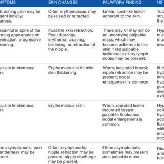 Mondor's disease and differential diagnoses. | Download Scientific Diagram