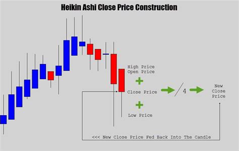 Your Ultimate Guide to Trading with Heikin Ashi Candles