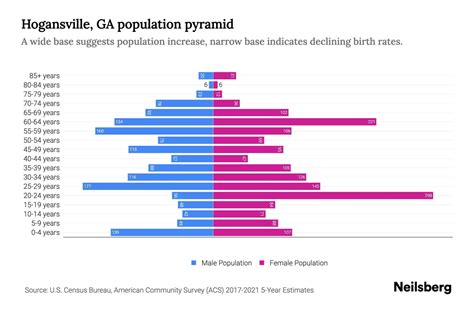 Hogansville, GA Population by Age - 2023 Hogansville, GA Age ...